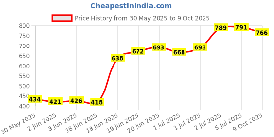 flipkart.com nabhya Toilet Trainer Baby Potty Seat Scooter Potty with Removable Tray & Closing Lid Potty Seat nabhya Price History Graph from 30 May 2025 to 9 Oct 2025