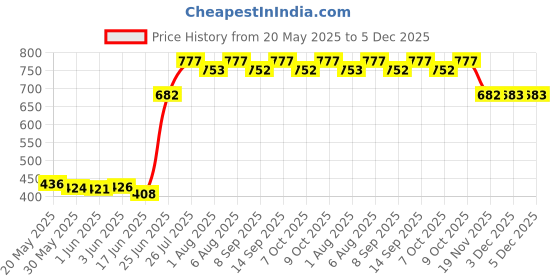 flipkart.com nabhya Toilet Trainer Baby Potty Seat Scooter Potty with Removable Tray & Closing Lid Potty Seat nabhya Price History Graph from 20 May 2025 to 5 Dec 2025