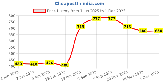 flipkart.com nabhya Toilet Trainer Baby Potty Seat Scooter Potty with Removable Tray & Closing Lid Potty Seat nabhya Price History Graph from 1 Jun 2025 to 1 Dec 2025
