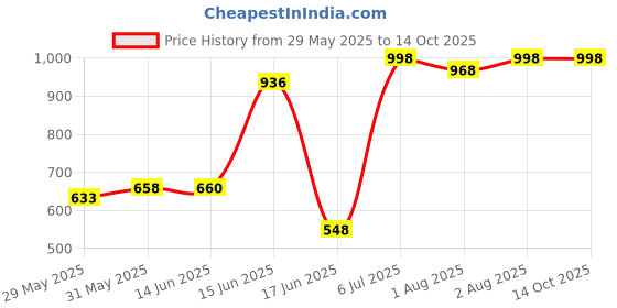 flipkart.com nabhya Toilet Trainer Baby Potty Seat With Soft Cushion Seat & Removable Tray Potty Seat nabhya Price History Graph from 29 May 2025 to 13 Oct 2025