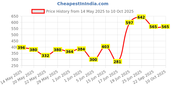 flipkart.com nabhya Toilet Trainer Soft Cushion Baby Potty Seat With Handle And Back Support Toilet Seat For Western Toilet Potty Seat nabhya Price History Graph from 14 May 2025 to 10 Oct 2025