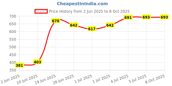 flipkart.com nabhya Toilet Trainer Soft Cushion Baby Potty Seat With Rabbit Handle And Back Support Potty Seat nabhya Price History Graph from 2 Jun 2025 to 7 Oct 2025