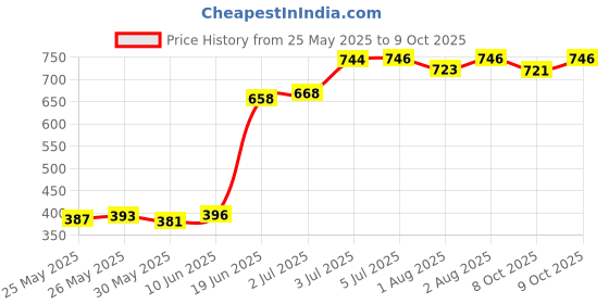 flipkart.com nabhya Toilet Trainer Soft Cushion Baby Potty Seat With Rabbit Handle And Back Support Potty Seat nabhya Price History Graph from 25 May 2025 to 9 Oct 2025