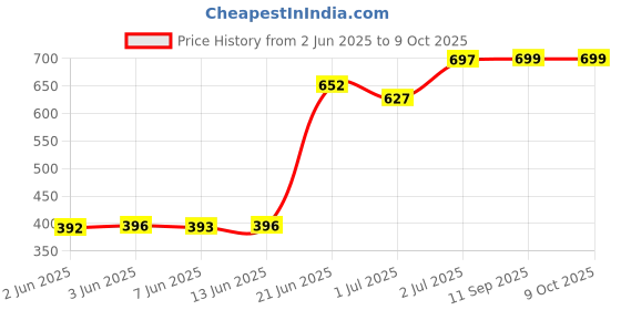 flipkart.com nabhya Toilet Trainer Soft Cushion Seat With Rabbit Handle And High Back Support Potty Seat nabhya Price History Graph from 2 Jun 2025 to 8 Oct 2025
