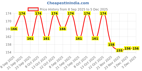 flipkart.com NABIL CREATION Cooking Spoons Set of 2.Wooden Spoon Set Kitchen/Cutlery Set Disposable Wooden Cutlery Set nabil creation Price History Graph from 8 Sep 2025 to 5 Dec 2025