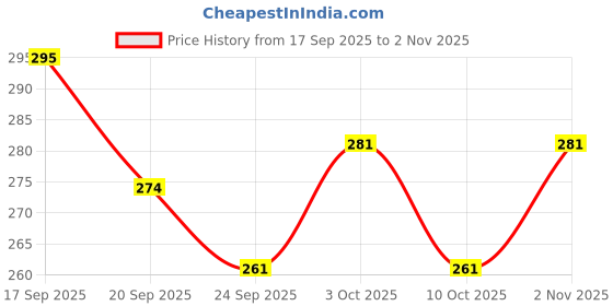 flipkart.com nabil creation Wooden Spoon 3 Wooden Cutlery Set nabil creation Price History Graph from 17 Sep 2025 to 2 Nov 2025