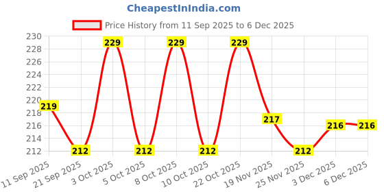 flipkart.com nabil creation wooden spoon Wooden Cutlery Set (Pack of 7) Wooden Cutlery Set nabil creation Price History Graph from 11 Sep 2025 to 5 Dec 2025