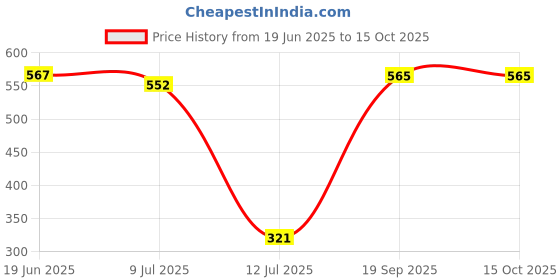 flipkart.com Nac Global 10kg Digital Kitchen Weight Scale Machine for home and shop grocery (white) Weighing Scale Price History Graph from 19 Jun 2025 to 15 Oct 2025