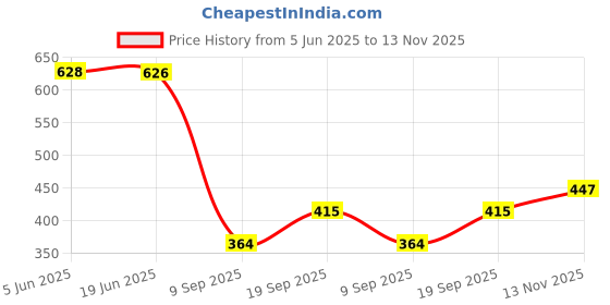 flipkart.com nac global 50 W Black Hand Blender nac global Price History Graph from 5 Jun 2025 to 13 Nov 2025