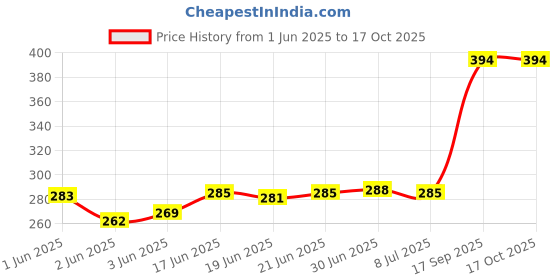 flipkart.com Nac Global Digital Kitchen Weighing Machine Multipurpose Electronic Weight Scale Weighing Scale Price History Graph from 1 Jun 2025 to 16 Oct 2025