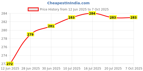 flipkart.com Nac Global Digital LED Display 10 kg Kitchen Weight Scale for measuring grocery(white) Weighing Scale Price History Graph from 12 Jun 2025 to 7 Oct 2025