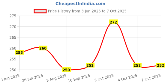 flipkart.com nac global Digital White Clock nac global Price History Graph from 3 Jun 2025 to 6 Oct 2025