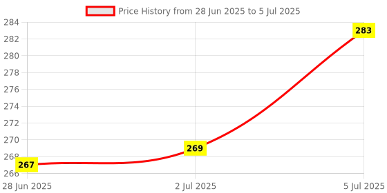 flipkart.com Nac Global Electronic Weight Scale With Green Lite LCD Display for Shop Home Grocery Weighing Scale Price History Graph from 28 Jun 2025 to 5 Jul 2025