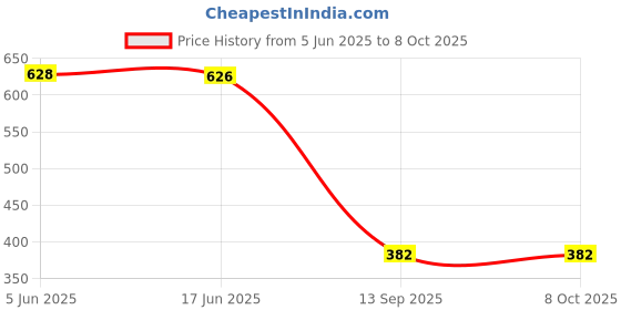 flipkart.com nac global: it's exactly what you need 50 W Black Electric Whisk nac global: it's exactly what you need Price History Graph from 5 Jun 2025 to 7 Oct 2025