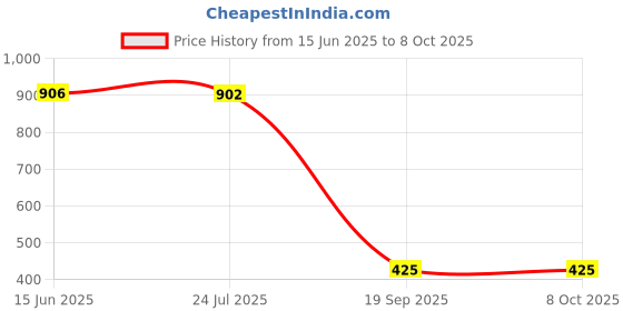 flipkart.com nac global: it's exactly what you need 50 W Black Hand Blender nac global: it's exactly what you need Price History Graph from 15 Jun 2025 to 8 Oct 2025
