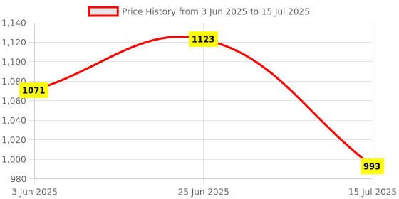 flipkart.com NAC GLOBAL: IT'S EXACTLY WHAT YOU NEED Weight Machine 30kg Scale Digital For Shop vajan kata sabzi Weighing Scale Weighing Scale Price History Graph from 3 Jun 2025 to 15 Jul 2025