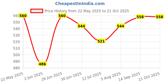 flipkart.com Nac Global kichan food weghing machine 10kg kata Weighing Scale Price History Graph from 22 May 2025 to 19 Oct 2025