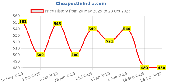 flipkart.com Nac Global LED display kichan scale machine 10kg Weighing Scale Price History Graph from 20 May 2025 to 26 Oct 2025