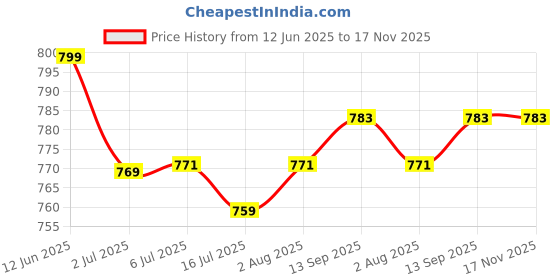 flipkart.com Nac Global mini weighing scale 10kg Weighing Scale Price History Graph from 12 Jun 2025 to 16 Nov 2025