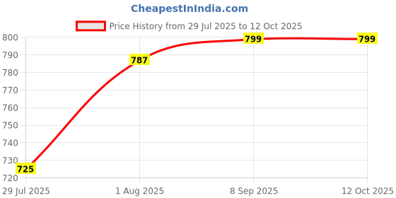 flipkart.com Nac Global Single Display Kata With Chargeable Battery Weighing Scale Price History Graph from 29 Jul 2025 to 12 Oct 2025