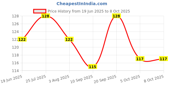 flipkart.com nackjon Men Color Block, Striped, Printed, Solid Low Cut, Ankle Length nackjon Price History Graph from 19 Jun 2025 to 8 Oct 2025