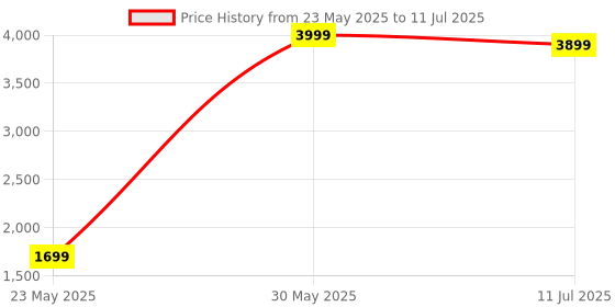 flipkart.com Nacon Asymmetric WirelessGamepad Price History Graph from 23 May 2025 to 11 Jul 2025