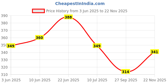 flipkart.com nactus Men, Women, Unisex Shapewear nactus Price History Graph from 3 Jun 2025 to 22 Nov 2025