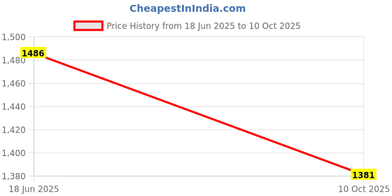 flipkart.com nad sadhna B Scale Chrome plated Morchang Morsing Instrument nad sadhna Price History Graph from 18 Jun 2025 to 10 Oct 2025
