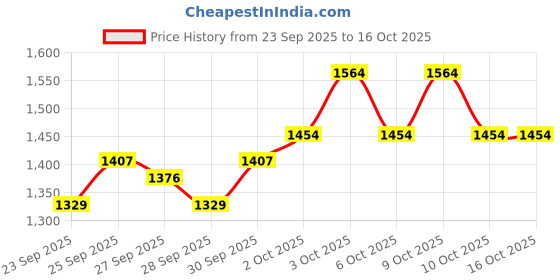 flipkart.com nad sadhna Sarangi nad sadhna Price History Graph from 23 Sep 2025 to 16 Oct 2025