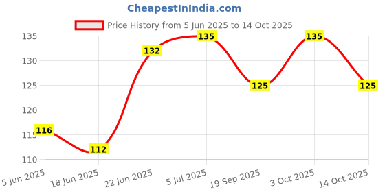 flipkart.com adw craft's NADA BIG ROLL PACK 1 Thread adw craft's Price History Graph from 5 Jun 2025 to 14 Oct 2025
