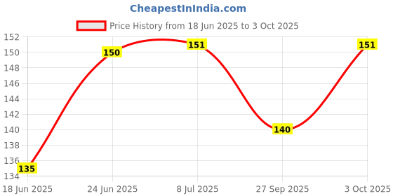 flipkart.com nada MULTICOLOUR PYJAMA DORI STRINGS THREAD Thread nada Price History Graph from 18 Jun 2025 to 3 Oct 2025