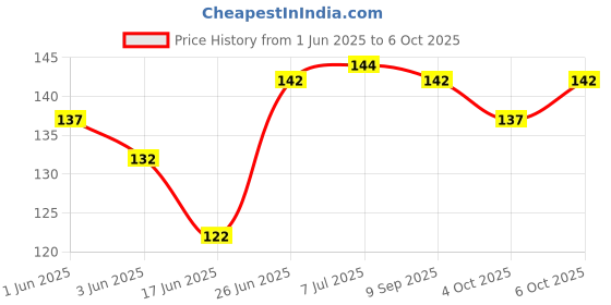 flipkart.com nada SUN Dori/ Pyjama Strings (Cotton) - 35 meters (3 pcs) Thread nada Price History Graph from 1 Jun 2025 to 6 Oct 2025