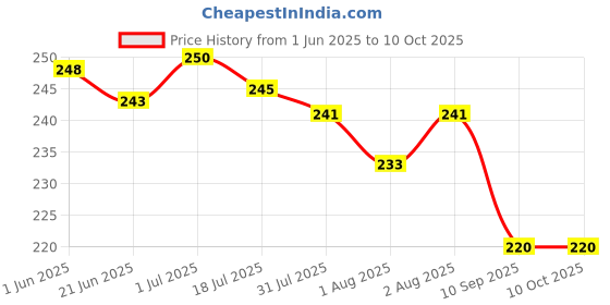 flipkart.com nadaun Microfibre Toons & Characters Baby Pillow Pack of 2 nadaun Price History Graph from 1 Jun 2025 to 10 Oct 2025
