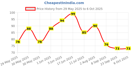 flipkart.com nadaun Regular Organizer nadaun Price History Graph from 29 May 2025 to 6 Oct 2025