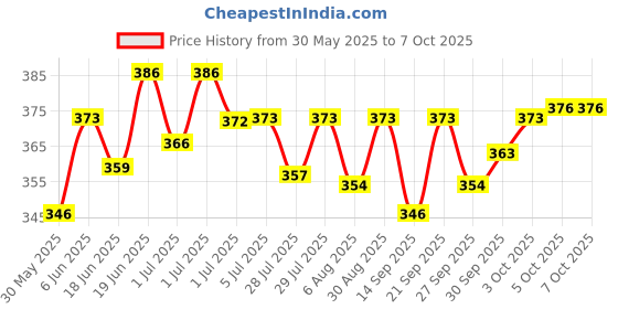 flipkart.com naddex Intex High Output Air Balloon Pump, Multi Color Inflatable Inflatable Toy Pump naddex Price History Graph from 30 May 2025 to 6 Oct 2025