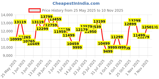 flipkart.com hindware Nadia IN 60 Auto Clean Wall Mounted Black 1500 CMH Chimney hindware Price History Graph from 25 May 2025 to 9 Nov 2025