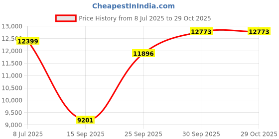 flipkart.com zenpure NADIA90CM Auto Clean Wall Mounted BLACK 1350 CMH Chimney zenpure Price History Graph from 8 Jul 2025 to 29 Oct 2025