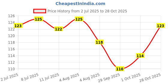 flipkart.com nadja Stainless Steel Blackhead Remover Needle nadja Price History Graph from 2 Jul 2025 to 28 Oct 2025
