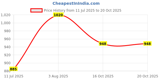 flipkart.com nadvenu D Middle (17 inch) Bamboo Flute nadvenu Price History Graph from 11 Jul 2025 to 20 Oct 2025