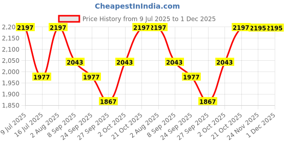 flipkart.com nadvenu Premium Concert Quality Special Effect D Sharp (SHRUTI 2.5) CARNATIC Bamboo Flute nadvenu Price History Graph from 9 Jul 2025 to 30 Nov 2025
