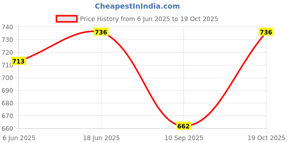flipkart.com nadwi garments Solid Men Waistcoat nadwi garments Price History Graph from 6 Jun 2025 to 19 Oct 2025