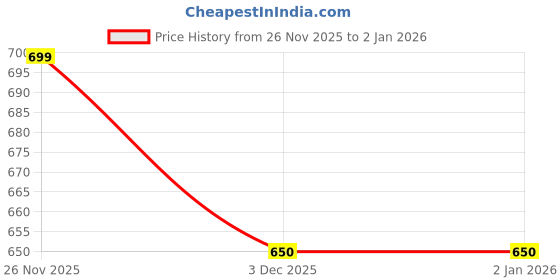 flipkart.com nadwi garments Solid Men Waistcoat nadwi garments Price History Graph from 26 Nov 2025 to 1 Jan 2026