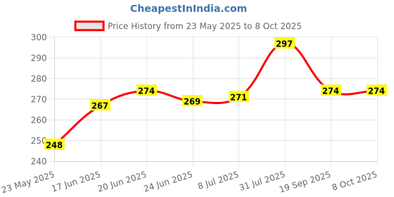 flipkart.com NAFA 3-in-1 Convertible Tripod, 360° Rotating Phone Holder, Bluetooth Remote Tripod Price History Graph from 23 May 2025 to 6 Oct 2025