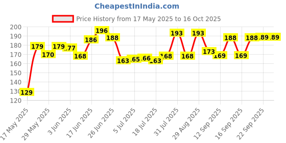 flipkart.com nafa 3.5mm Clip For Youtube, Voice Recording Smartphones, DSLRs, Laptop/PC Microphone nafa Price History Graph from 17 May 2025 to 16 Oct 2025