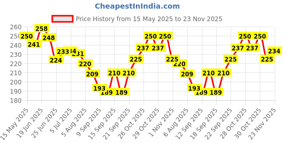 flipkart.com nafa 3.5mm Clip Microphone For Youtube, Voice Recording Smartphones, DSLRs, Laptop/PC Microphone nafa Price History Graph from 15 May 2025 to 23 Nov 2025