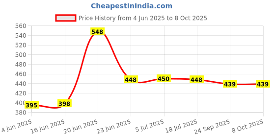 flipkart.com NAFA 66-Inch Tripod, Lightweight, Adjustable, Portable Stand for Camera & Smartphone Tripod Price History Graph from 4 Jun 2025 to 7 Oct 2025
