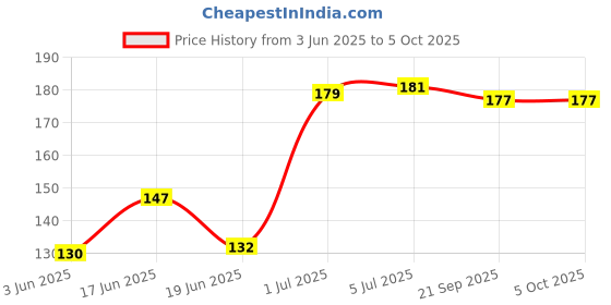 flipkart.com NAFA Band 5 and 6 Soft Silicon Replacement Adjustable Smart Band Strap Price History Graph from 3 Jun 2025 to 4 Oct 2025