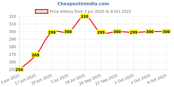 flipkart.com NAFA Helmet Jaw Clamp Camera Mount Price History Graph from 3 Jun 2025 to 8 Oct 2025
