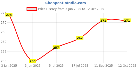 flipkart.com NAFA Helmet Jaw Clamp Camera Mount Price History Graph from 3 Jun 2025 to 11 Oct 2025