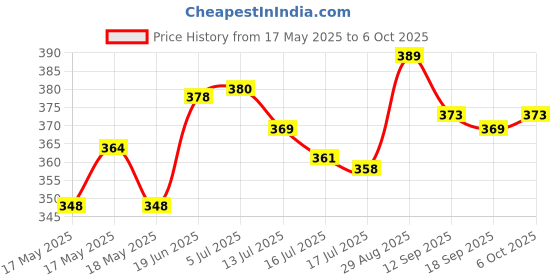 flipkart.com NAFA Lightweight & Portable 7 Feet Long Tripod Stand with Adjustable Clip Holder Tripod, Tripod Clamp Price History Graph from 17 May 2025 to 6 Oct 2025